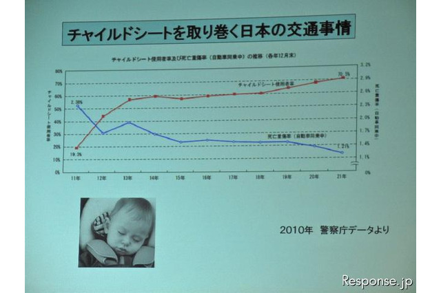 チャイルドシートの装着率、わずか2割だった 画像