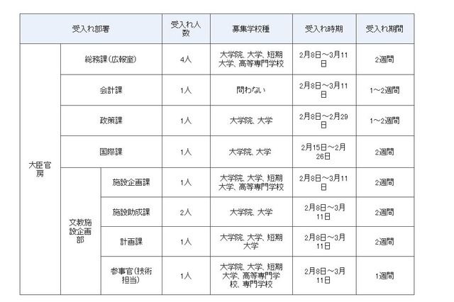 文部・科学行政を体験、中学生以上対象のインターンシップ12/9締切 画像