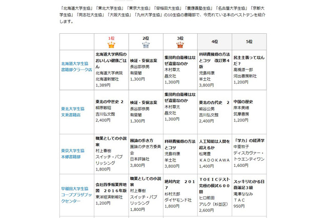 大学生協、売れている本ベスト10…資格・検定本や村上春樹新刊など 画像