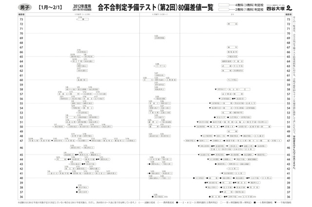 【中学受験】四谷大塚、第2回合不合予備テスト偏差値一覧公開 画像
