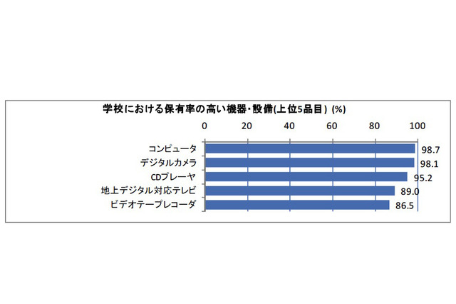 デジタル教材・コンテンツの充実、93.6％の学校が必要性を感じる 画像