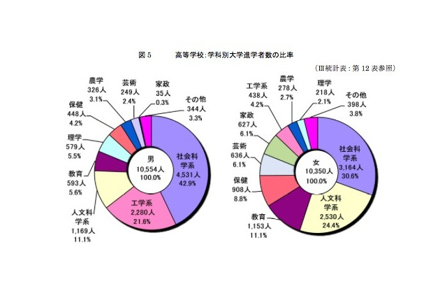 高卒女子進学率、短大から大学進学へシフト…都内公立学校卒業者の進路状況 画像