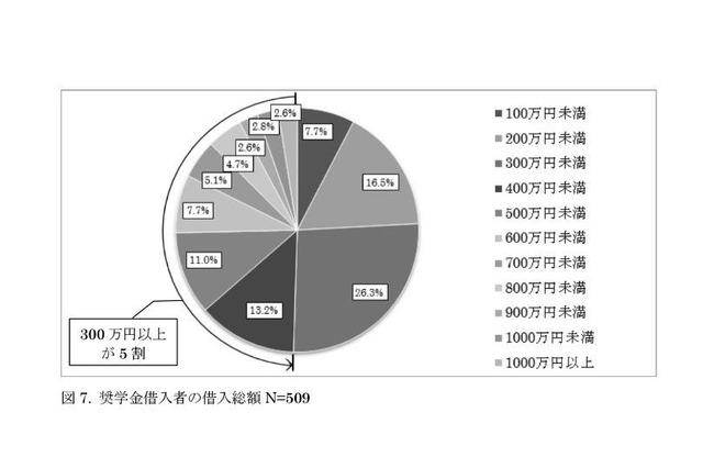 院生の4人に1人、奨学金で500万円以上の借金…返済に不安 画像