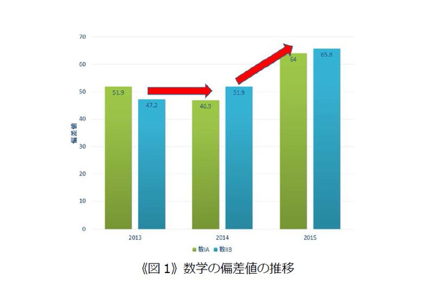 ロボットは東大に入れるか？私大の約8割で合格確率80％に到達 画像