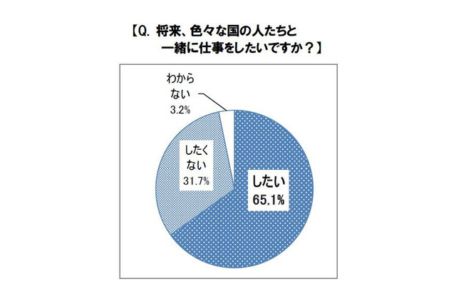 小学生は国際派？英語は苦手でも約7割は海外で働きたい 画像