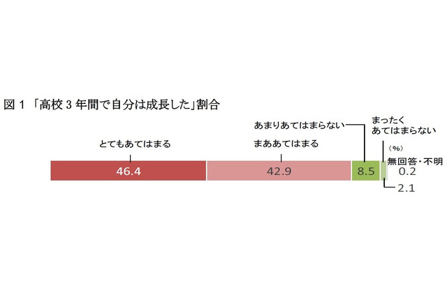 高3生の約9割が成長を実感…主体性や積極性が大切 画像