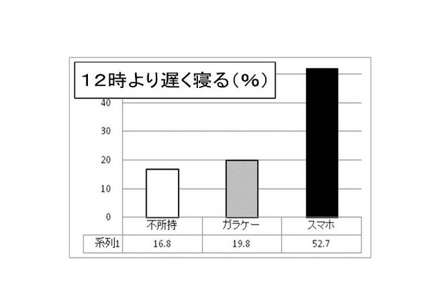 スマホ所有の子どもの半数以上が夜12時過ぎに就寝…ガラケーの2.5倍 画像