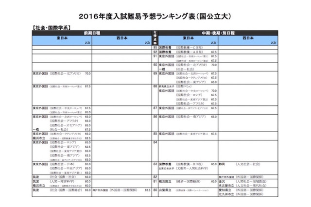【大学受験2016】河合塾「入試難易予想ランキング表」11月版…最難関を確認 画像