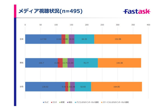 進むPC離れ、10代の利用最多アプリは「LINE」…4割はSNS毎日利用 画像