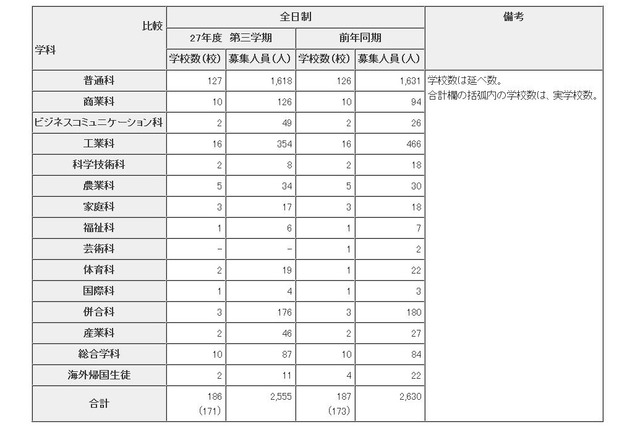 東京都立高校の転・編入学、日比谷など171校で2,555人を補欠募集 画像