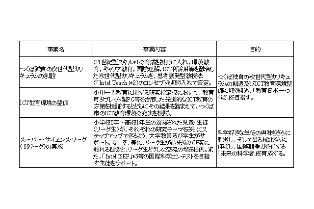 インテル×つくば市×筑波大、ICTを活用した新しい都市文化づくり 画像