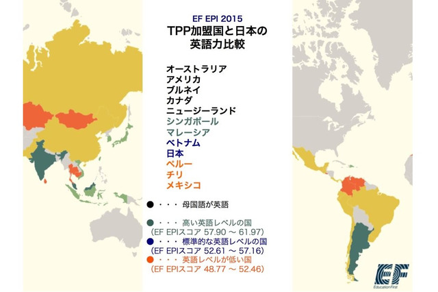 日本の英語力はベトナムの次、TPP加盟国中4位…1位はシンガポール 画像