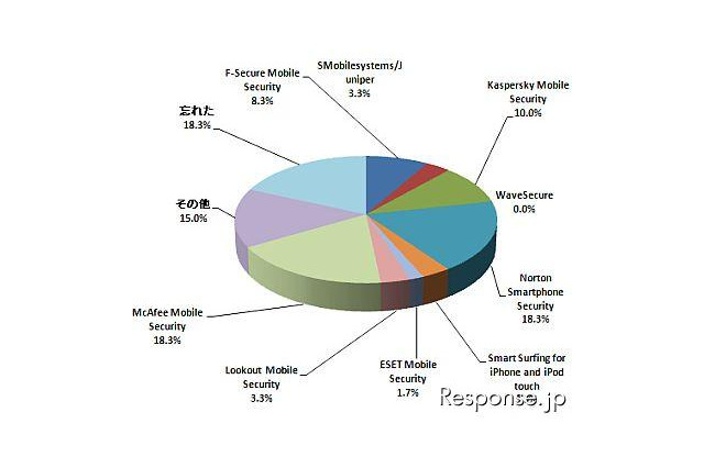 あなたのスマホは大丈夫? セキュリティ対策は36% 画像