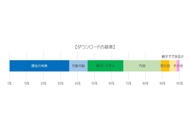子ども向けアプリ、ダウンロードの基準は「課金の有無」 画像