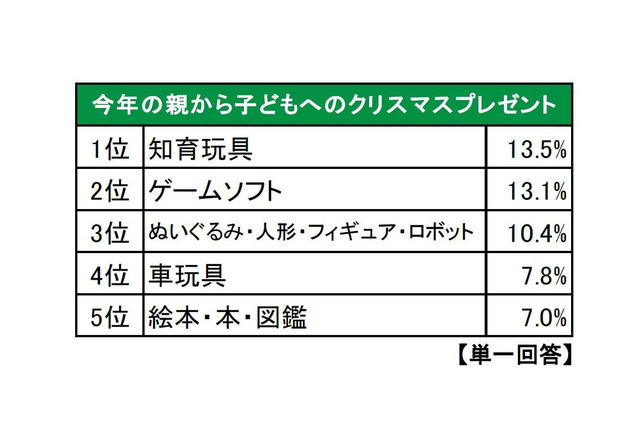 2015年クリスマスプレゼント「知育玩具」が初の首位、平均予算6,512円 画像