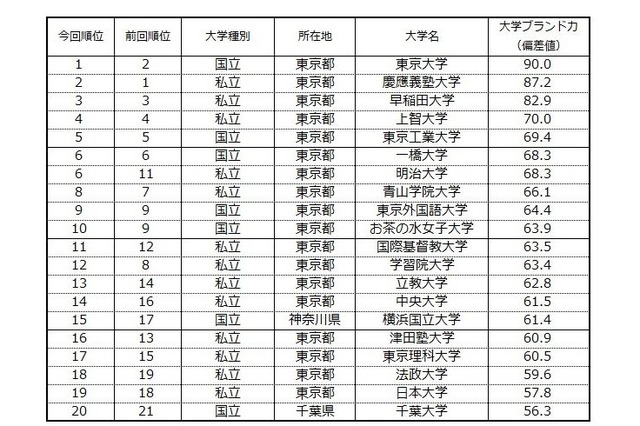 大学ブランド力ランキング2015-2016、東大1位に返り咲き 画像