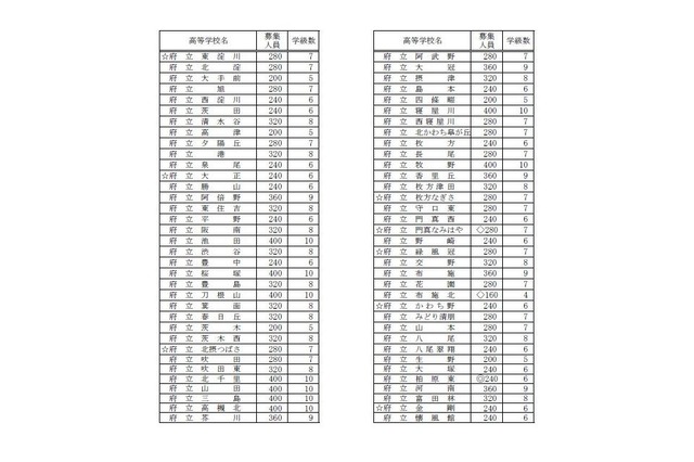 【高校受験2016】大阪府、公立高校の募集人員発表…学力検査3/10 画像