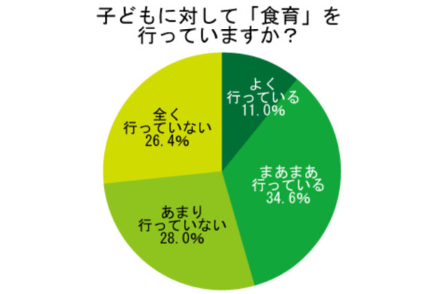 いただきますやごちそうさま…「食育」を行っている女性は半分以下 画像