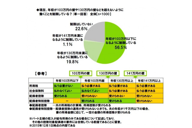 パート主婦の働き方、7割が「103万・130万の壁」を意識 画像