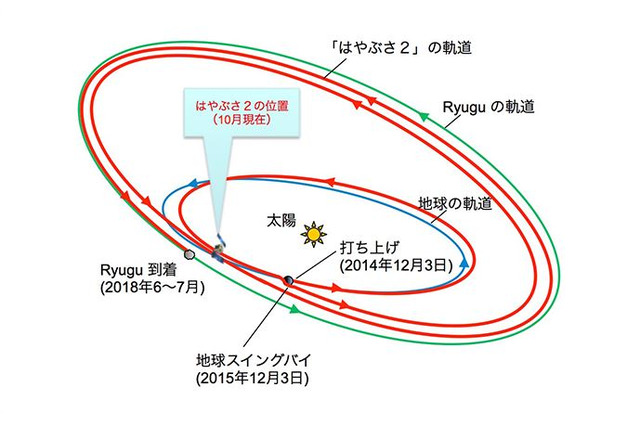 はやぶさ2、12/3今夜19:07地球に最接近…小惑星「Ryugu」に向け軌道制御 画像