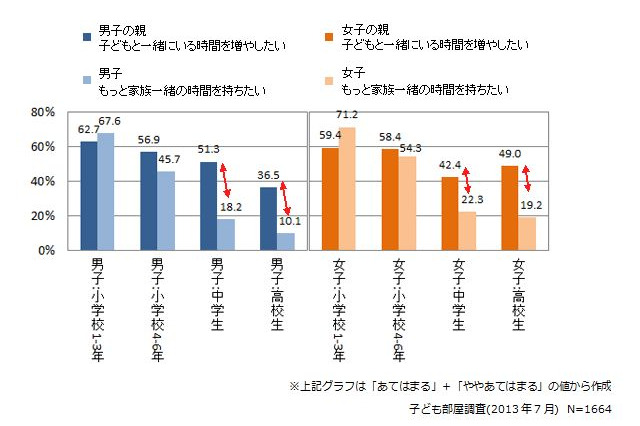 「一緒の時間を持ちたい」のは親ばかり、中高生親子で2-3割の差 画像