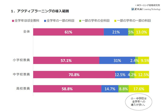 手法に地域差くっきり、小学校の9割近くが全学年でアクティブラーニング導入 画像