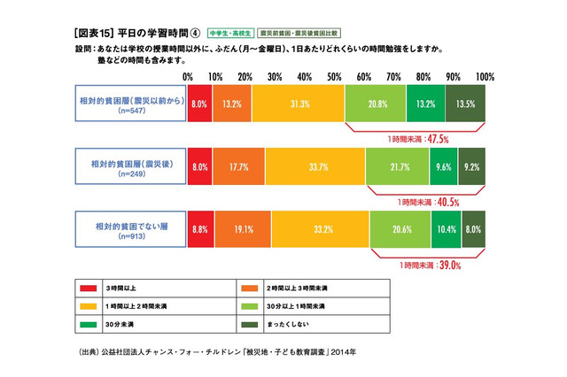 学習時間長く、大学進学希望率が高い…被災地・子ども教育白書2015 画像