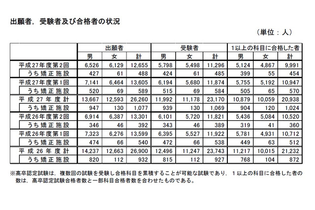 文科省、高卒認定試験実施結果公表…合格者は4,503人 画像