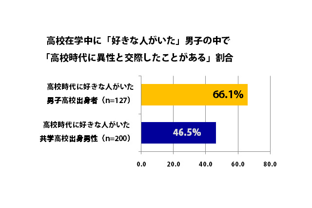 共学vs男子校の恋愛経験調査…モテ率の高い部活とは？ 画像