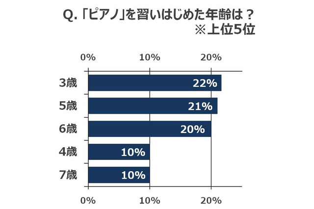 ピアノレッスンと学力の関係は? 難関大生1,188名を調査 画像