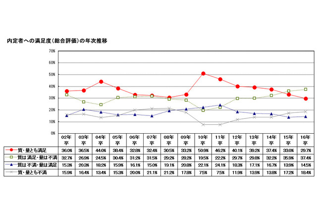 国公立vs私立大、文系vs理系…マナビジョンが大学生の就職内定状況公開 画像
