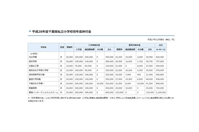 千葉県が私立学校初年度納付金一覧公開、高校平均71万円…全体値上げ 画像