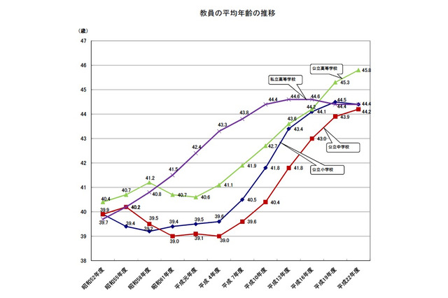 教員の平均年齢、小学校を除き過去最高に…文科省調べ 画像