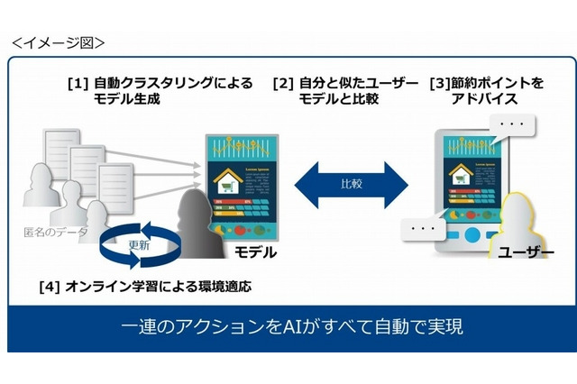 AIが家計簿を分析する「節約アシスト」、NTT Comが2016年6月提供 画像