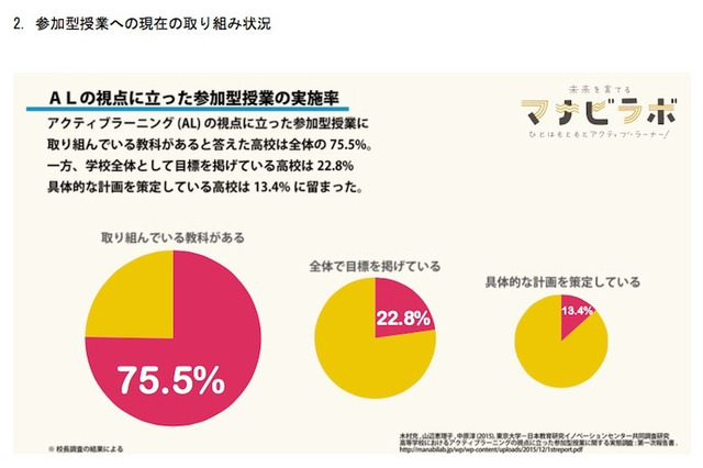 アクティブラーニングに取り組む高校7割以上、国語では実施率53.6％ 画像