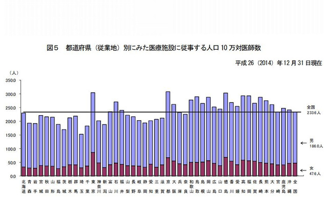 小児科の最多は東京、最少は茨城…人口10万対医師数 画像