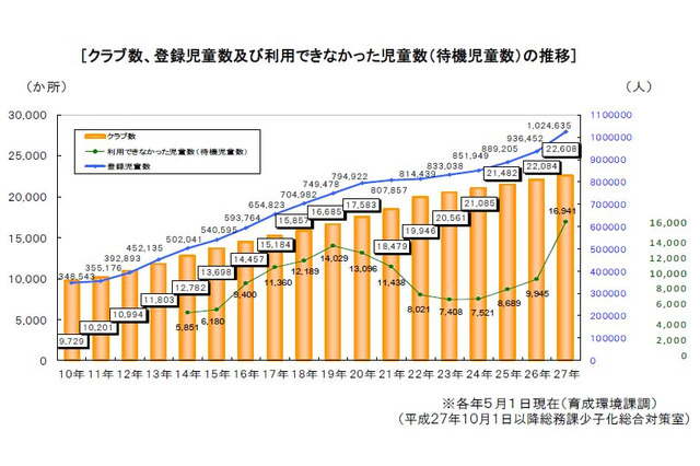 待機児童数は過去最多の約1.7万人、H27放課後児童クラブの実施状況 画像