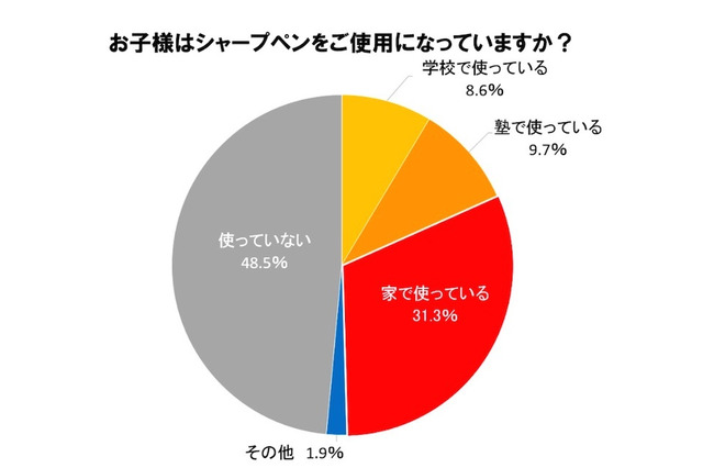 「小学生は鉛筆」イメージはもう古い？ 約半数がシャープペンを使用 画像