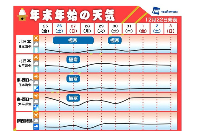 【年末年始】気になる天気、寒気ピークは12/27…初日の出は広範囲でチャンス 画像