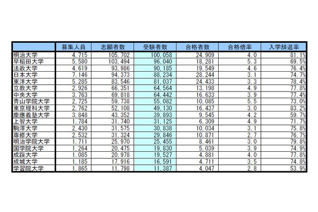首都圏・私立大学人気ランキング2015…受験者数・合格倍率・辞退率 画像