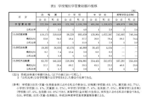 子どもの学習費が増加、高校まで公立523万・私立1,770万円 画像