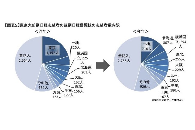 【大学受験2016】東大後期日程廃止、一橋大などで成績上位者大幅増…河合塾 画像