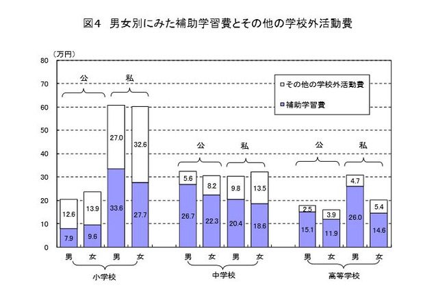 年間の学習塾費は公立中で29万、私立高で37万 画像