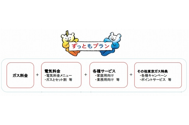 ガス＋電気＋光回線＋ポイントなどを一体化、東京ガス「ずっともプラン」 画像