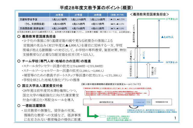 平成28年度予算案、文部科学関係は5兆3,216億円…前年比133億円減 画像