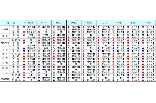 【年末年始】北日本で大荒れの天気、太平洋側は初日の出に期待 画像