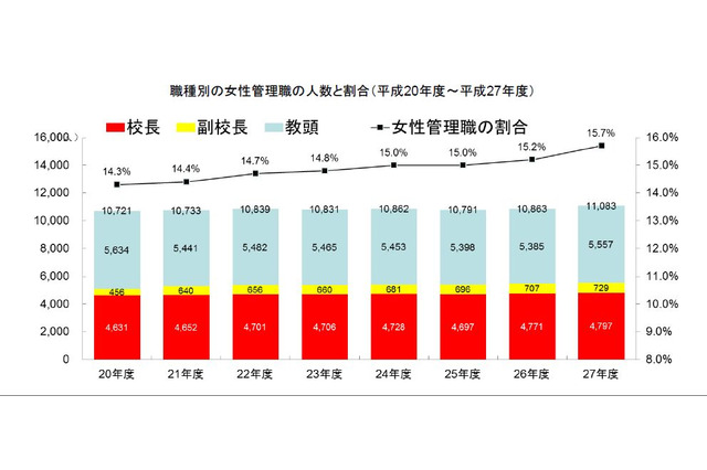 懲戒処分等は9,600人…公立学校教職員の人事行政状況調査 画像