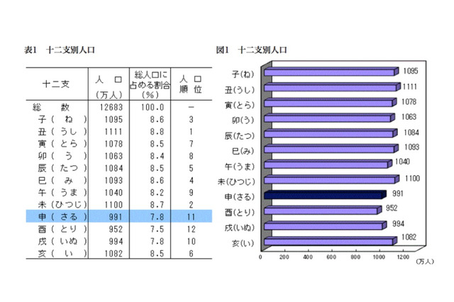 申年生まれ十二支11番目の991万人、新成人は121万人と過去最低同値に 画像