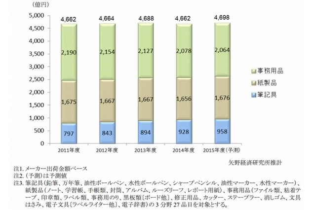 文房具市場、「芯が折れない」ほか高機能新商品でシャープペン拡大 画像