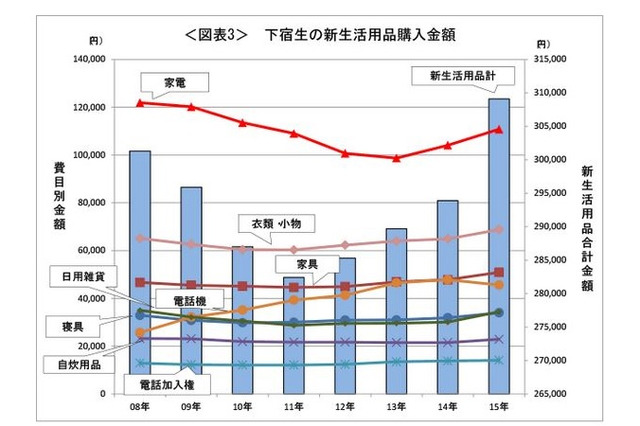 国公立で104万、新大学生の入学準備費用…増税で保護者の負担増 画像